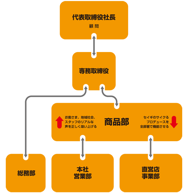 セイギのサイクるプロデュース 組織体制