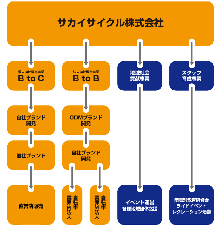 セイギのサイクるプロデュース 事業内容