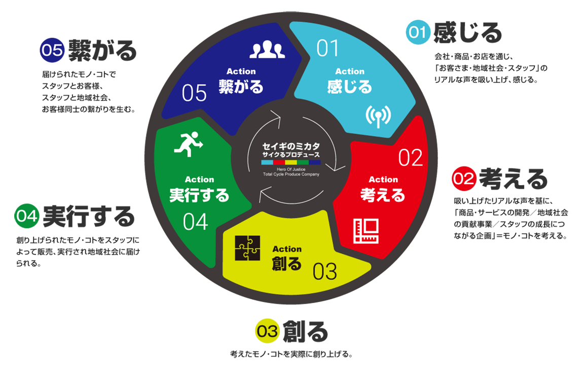 セイギのサイクる・プロデュース